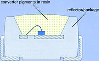 Functional principle of white LED